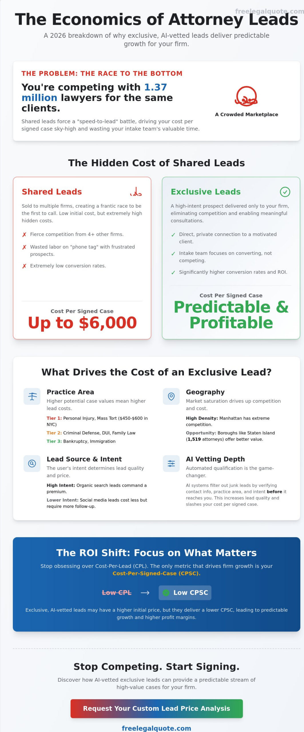 Cost of Exclusive Attorney Leads: 2026 ROI and Pricing Guide