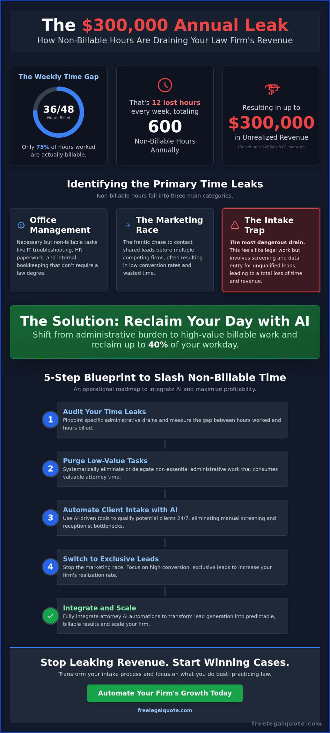 Reducing Non-Billable Hours for Attorneys: Reclaiming 40% of Your Workday